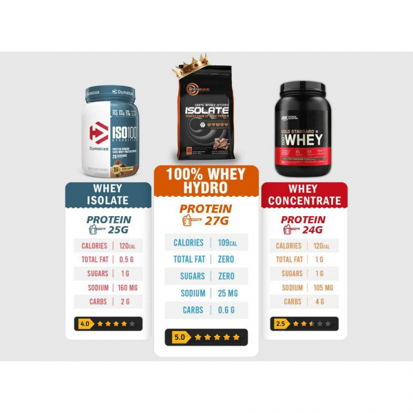 BodyBuild 100% Whey Hydro Isolate 2.2lbs Purest Form Of Whey Isolate With Digezyme Technology Halal Protein