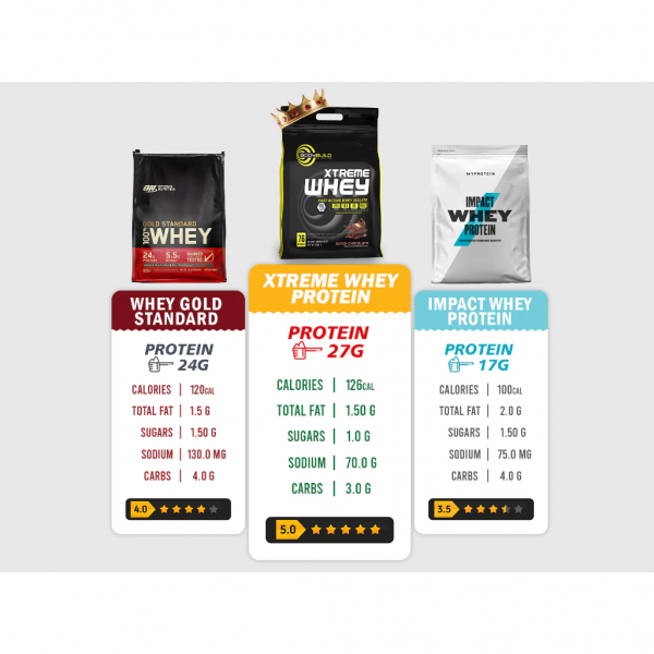 BodyBuild Xtreme Whey Protein 5.5lbs, 27g Protein, 76 Serving, With DigeZyme® Rich in BCAAs Halal